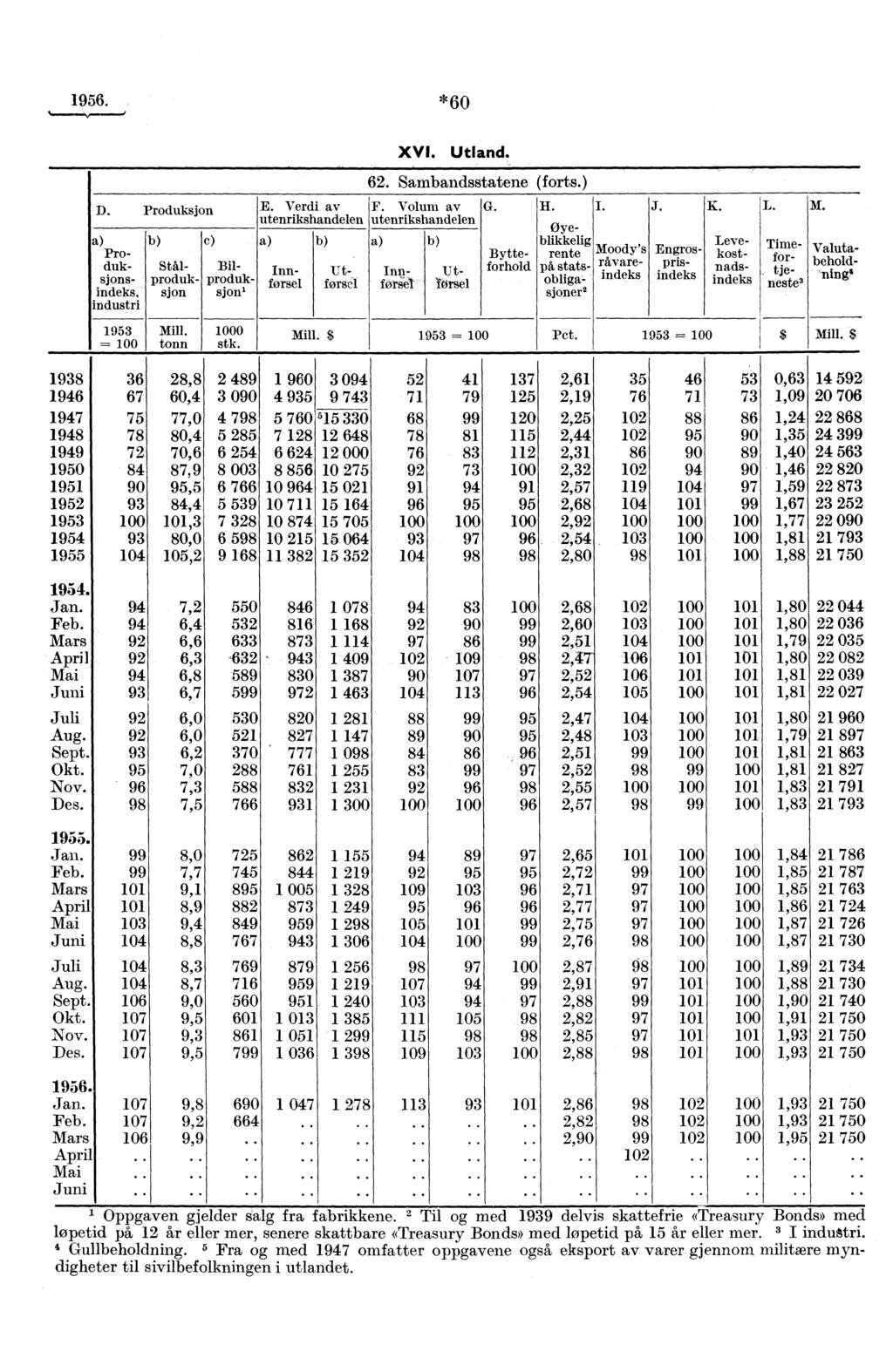 1956. *60 D. Produksjon a) Produksjonsindeks, industri 1953 -- b) Mill. tonn c) 0 stk. E. Verdi av utenrikshandelen a) Mill. b) XVI. Utland. 62. Sambandsstatene (forts.) F.