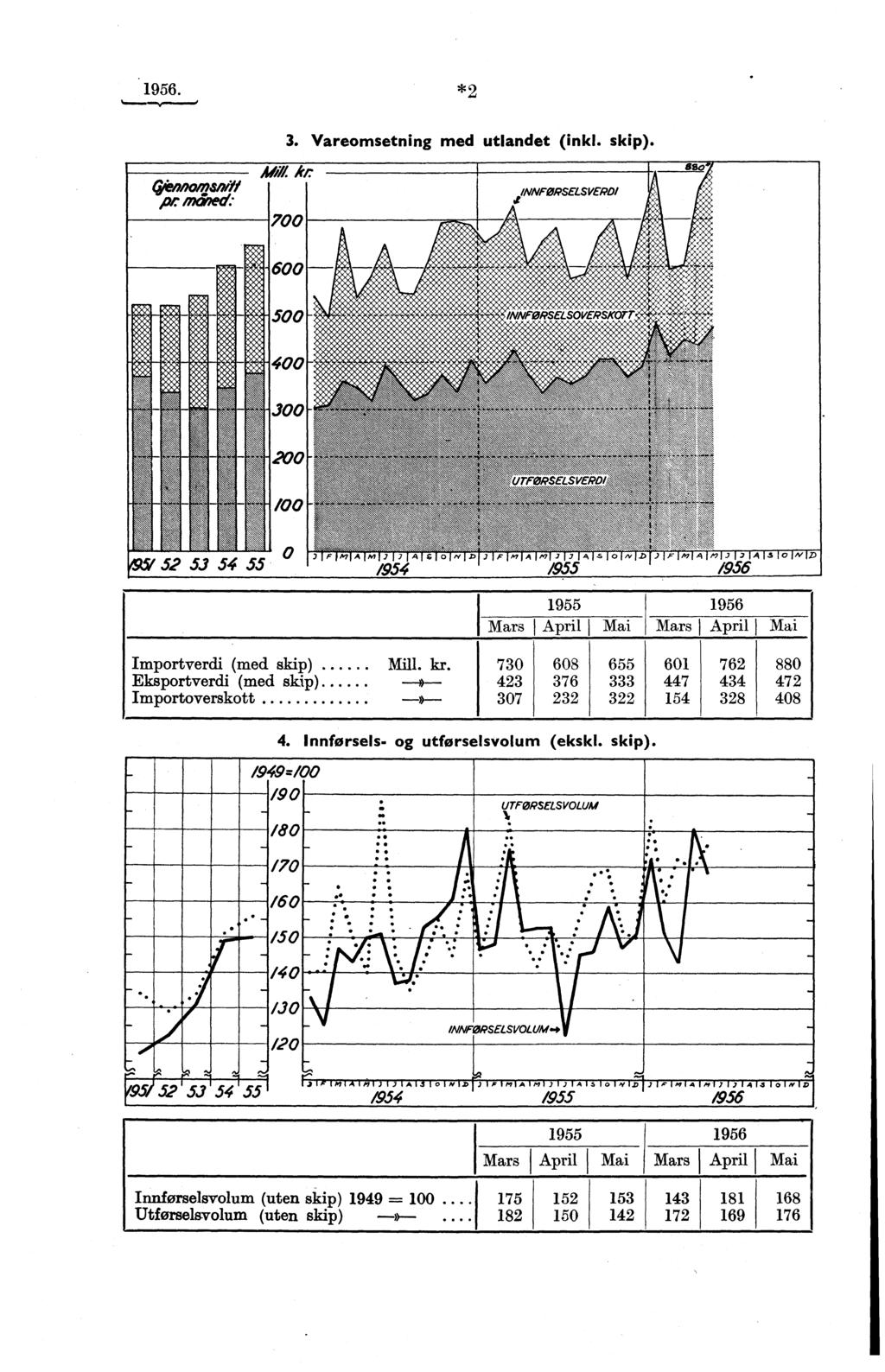 1956. *2 OiwnamaR/Y1 Mei7ed: 3. Vareomsetning med utlandet (inkl. skip). MA At: 700 600 SOO 400 300 200 111P' taxszak Xs»X* CO INNFORSELSVEPD/ sso' - /* 41: ti4 160,K.