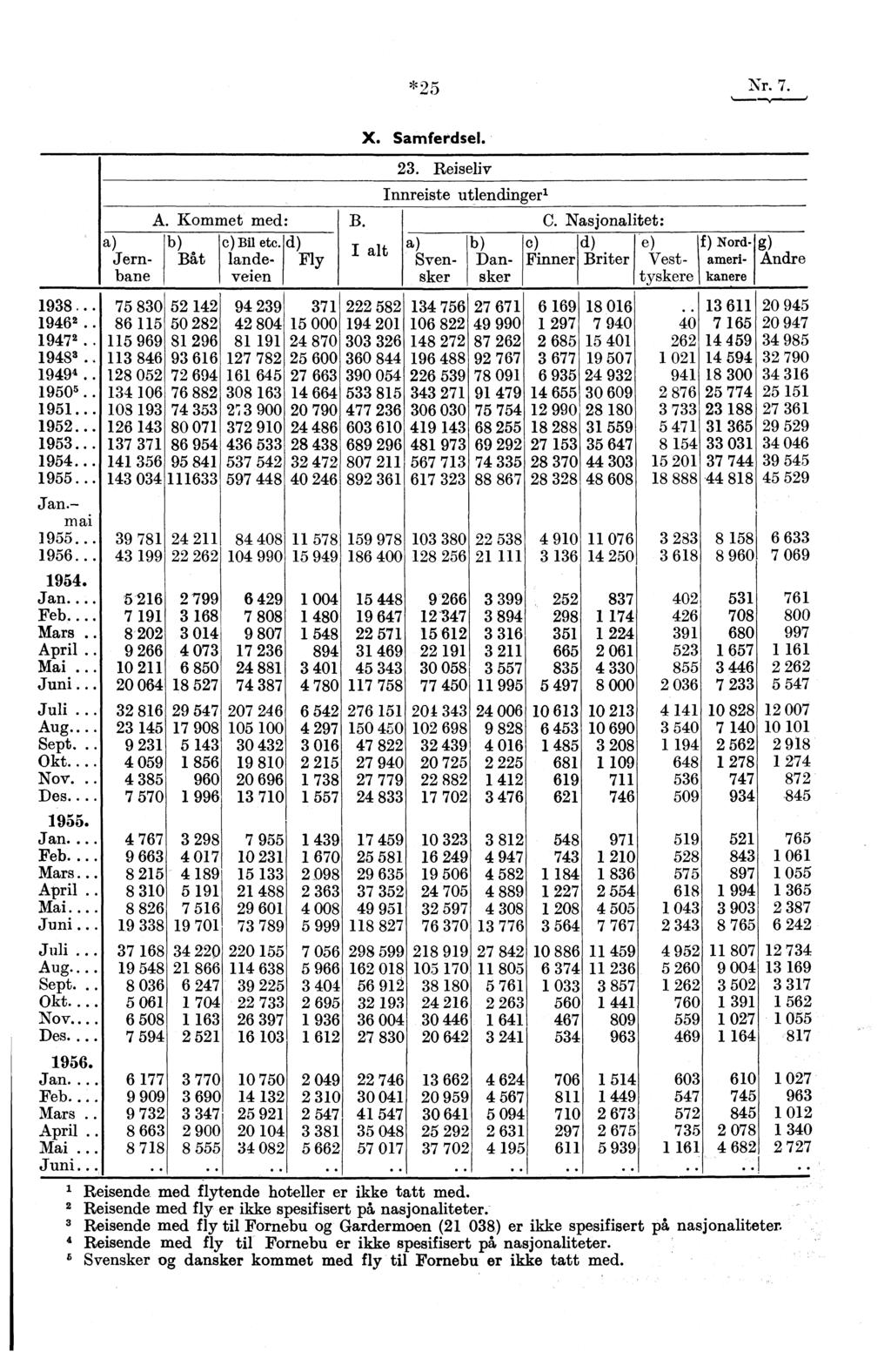 *25 Nr. 7. X. Samferdsel. 23. Reiseliv Tnnreiste utlendinger' A. Kommet med: B. C. Nasjonalitet: ) b) c)bil etc.