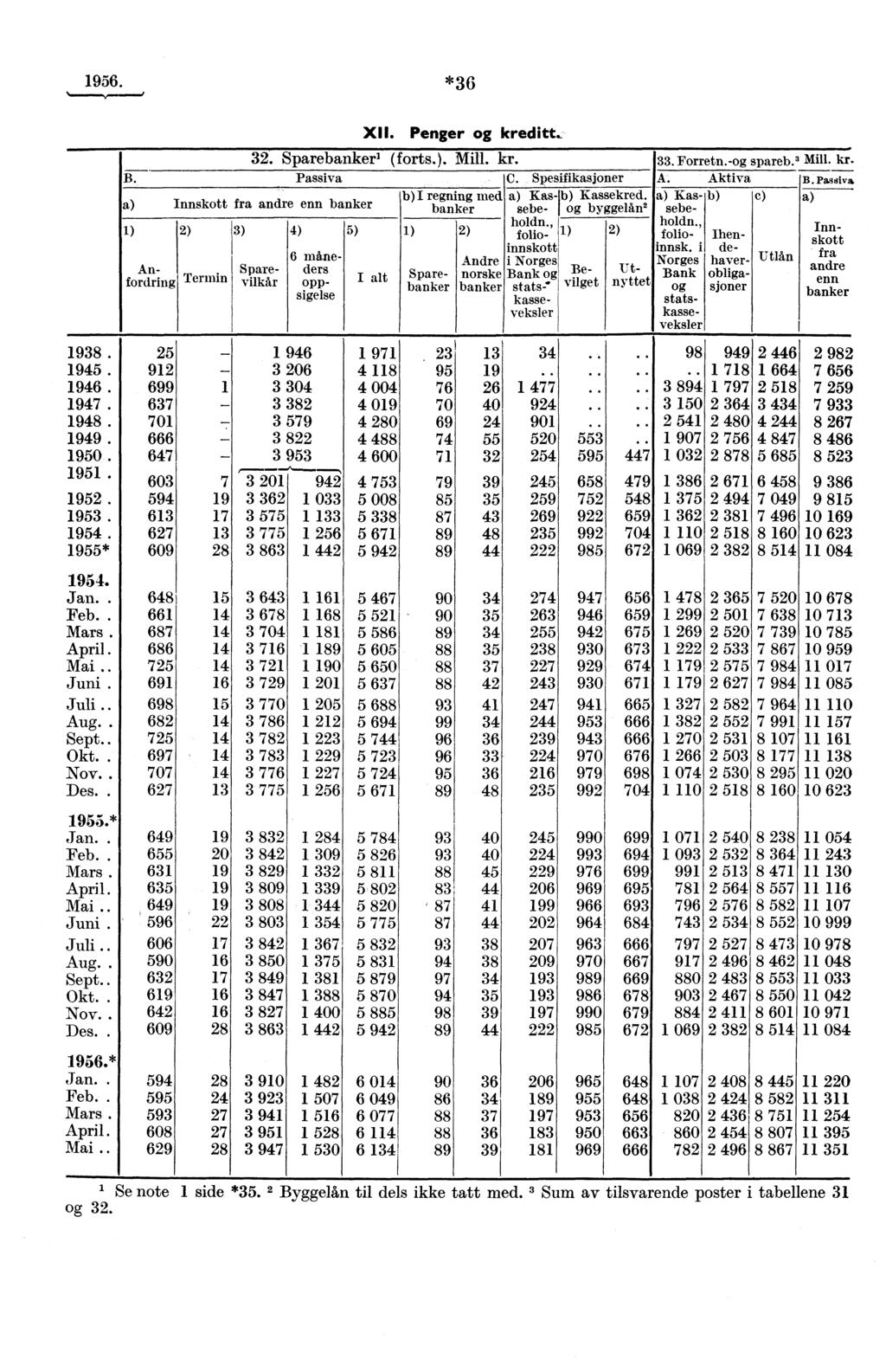 1956. *36 1938. 1945. 1946. 1947. 1948. 1949. 1950. 1951. 1952. 1953. 1954. 1955* 1954. Jan.. Feb.. Mars. April. Mai.. Juni. Juli.. Aug.. Sept.. Okt.. Nov.. Des.. 1955.* Jan.. Feb.. Mars. April. Mai.. Juni. Juli.. Aug.. Sept.. Okt.. Nov.. Des. XII.