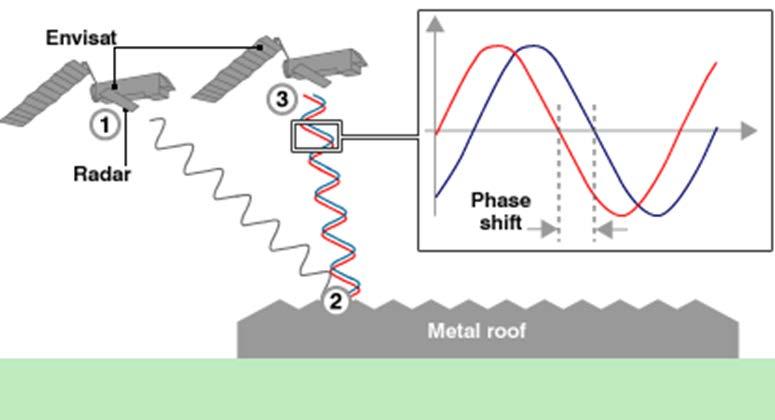 Interferometric Synthetic Aperture Radar (InSAR) Measure