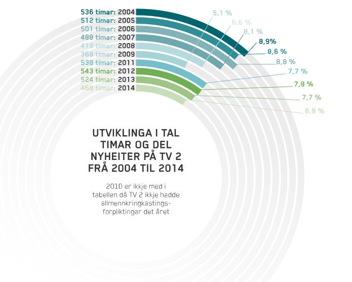 Formidling av norsk film og tv-drama TV 2 sin hovudkanal skal oppretthalde tilnærma same formidlings- og kostnadsnivå for norsk film og tv-drama som i perioden 2007-2009.