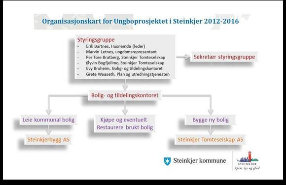 5 Prosjektets status var av rådgivende, veiledende og tilretteleggende/koordinerende art, hvor de enkelte deltakende boligsøkende hadde fullt og helt ansvar for sitt boligvalg.