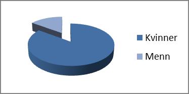 Kjønnsfordeling, likestilling og diskriminering Kommunen har en klar overvekt av kvinner. Det er overvekt av kvinner i alle sektorer bortsett fra sektor teknisk, landbruk og næring.
