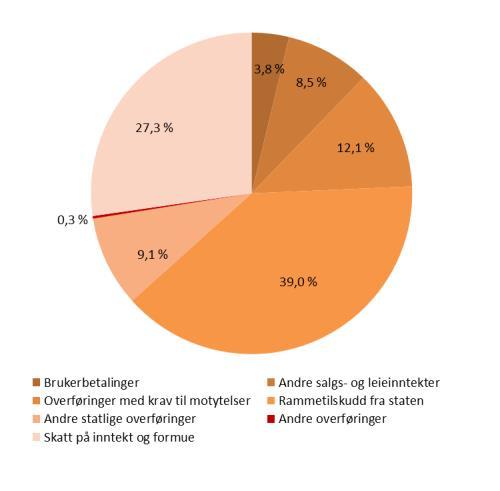 betydning for kommunen. FAKTA OG NØKKELTALL Brutto driftsutgifter fordelt på tjenester i 2015 Det skal i henhold til 48 nr.