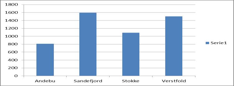 MÅLEKORT ØKONOMIPLANPERIODEN 2015 2018 Fokusområde Nr. Indikator Andebu Resultat 2015 Mål 2015 Mål 2016 Mål 2017 Mål 2018 1 Maks avvik på regnskapsresultat ifht reg.