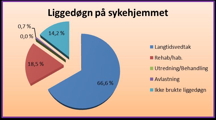 KOMMENTARER TIL MÅLOPPNÅELSEN Medarbeidersamtaler skal vanligvis gjennomføres i februar til mai i henhold til årshjulet på sykehjemmet.