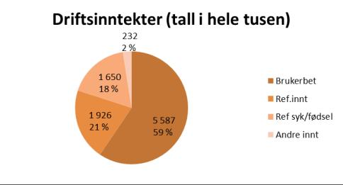 Målrettet jobbing med oppfølging av de sykemeldte med bistand både fra Nav, Bedriftshelsetjenesten og Arbeidslivssenteret har gitt resultater.