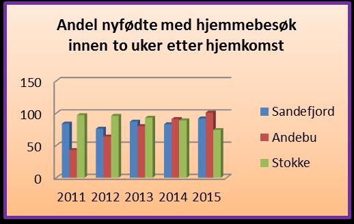 kontrollene i barnehagene 80 % 80 % 90 % 90 % 90 % 4 Nettverksmøter i tjenesten psykisk helse og rus 0 2 stk 4 stk 4 stk 4 stk 5 Utnyttelse av kapasiteten på Klokkær n 100 % 95 % 100 % 100 % 100 %