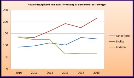 eiendommer kraftig redusert. Her illustrert som kostnad per innbygger.