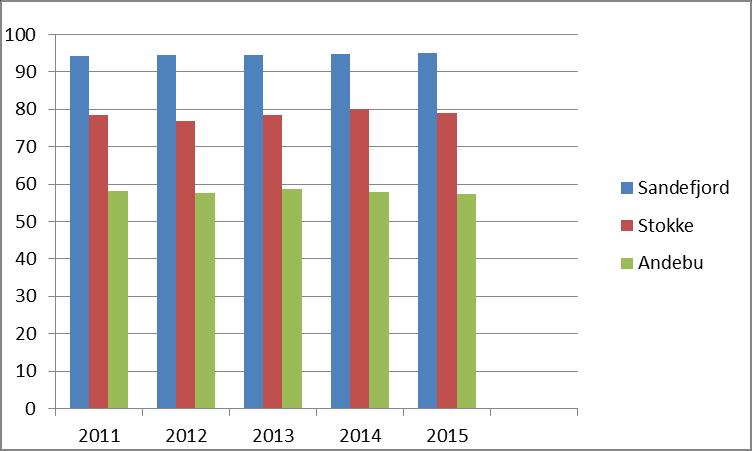 ØKONOMI Tall i 1000 kr Konto Regnskap 2015 Reg.bud.