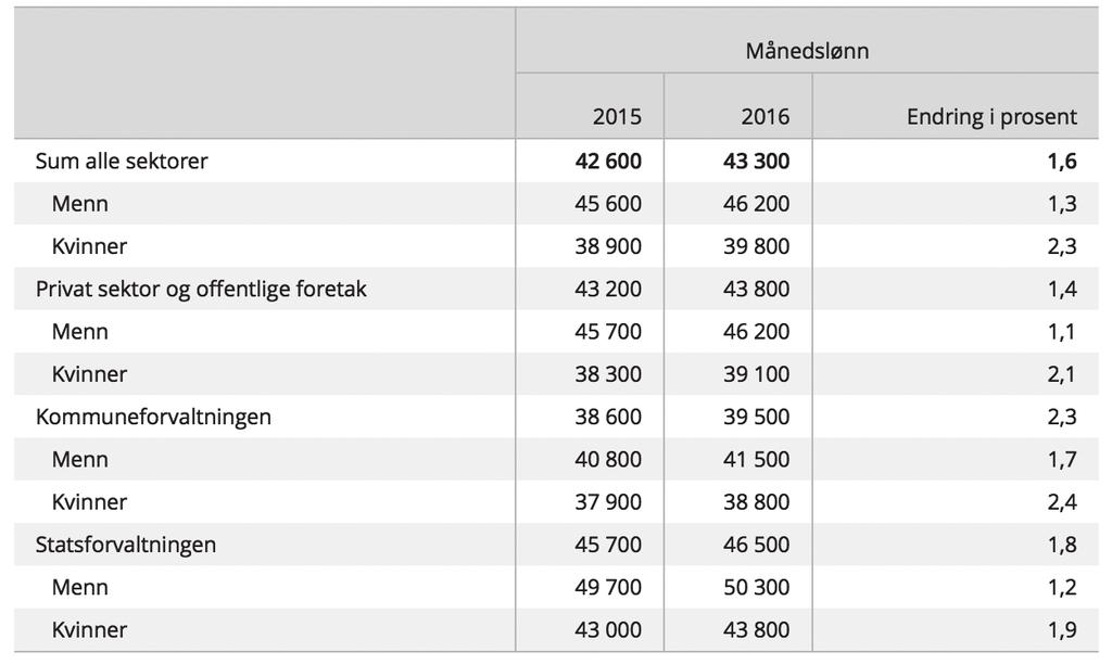 6.1 Gjennomsnittlig månedslønn for alle ansatte kvinner og menn i ulike