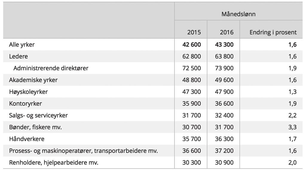 6.2 Gjennomsnittlig månedslønn for alle ansatte i ulike