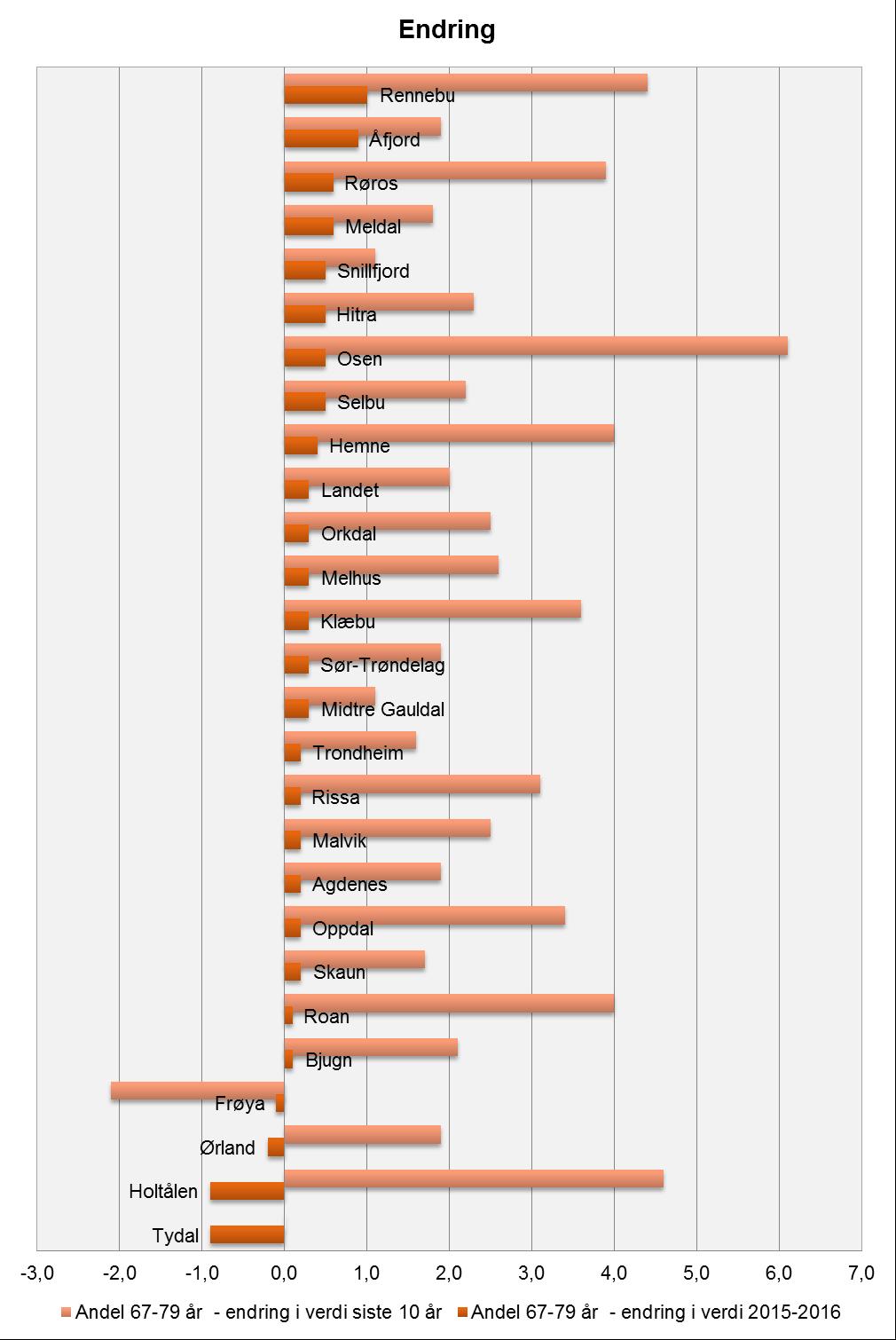 Befolkning og samfunn 14 Innbyggere 67-79 år Andel 67-79 år Andel 67-79 åringer = (Antall innbyggere 67-79 år /Folkemengde i alt)*100.