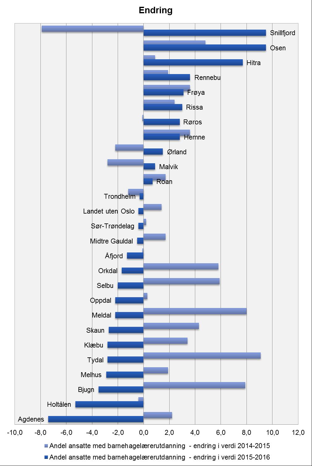 Oppvekst, barnehager og opplæring 53 Kompetanse i barnehagetjenesten Landet uten Oslo 36,0 Trondheim 40,4 Hemne 39,3 Snillfjord 23,8 Hitra 41,9 Frøya 34,0 Ørland 39,8 Agdenes 33,3 Rissa 39,0 Bjugn