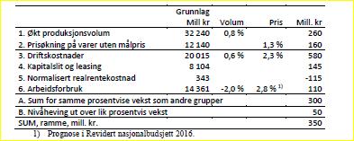 Avtaleresultater 2016