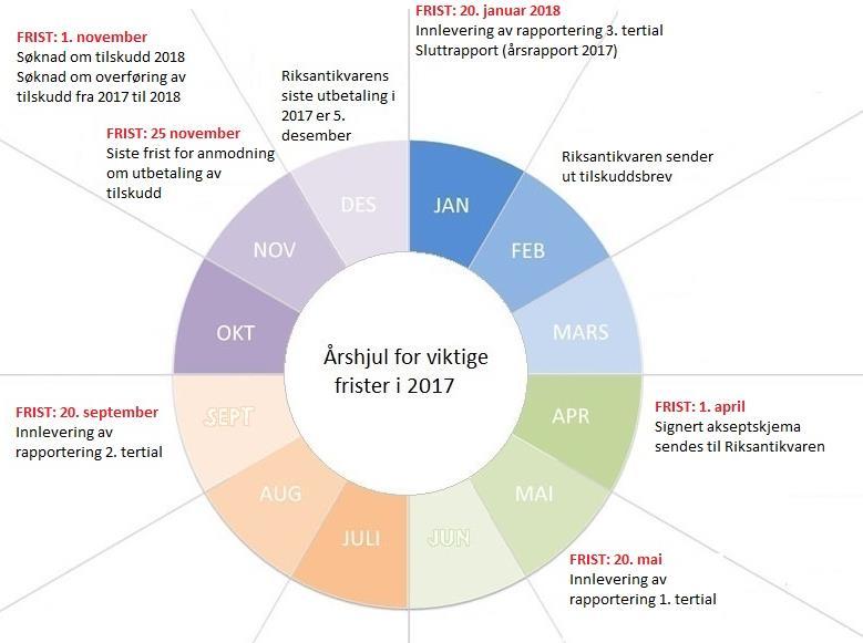 Årshjul for 2017 Ordforklaring Tilskudd midler gitt fra årets statsbudsjett (2017). Tilsagn løfte om tilskudd fra neste års statsbudsjett (2018).