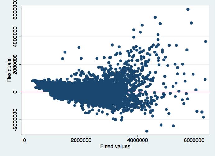 Figur 20: Residualplott og normalplott av residualer (multippel regresjonsmodell), leilighet Semi-logaritmisk regresjonsmodell Når jeg skal estimere den semi-logaritmiske regresjonsmodellen