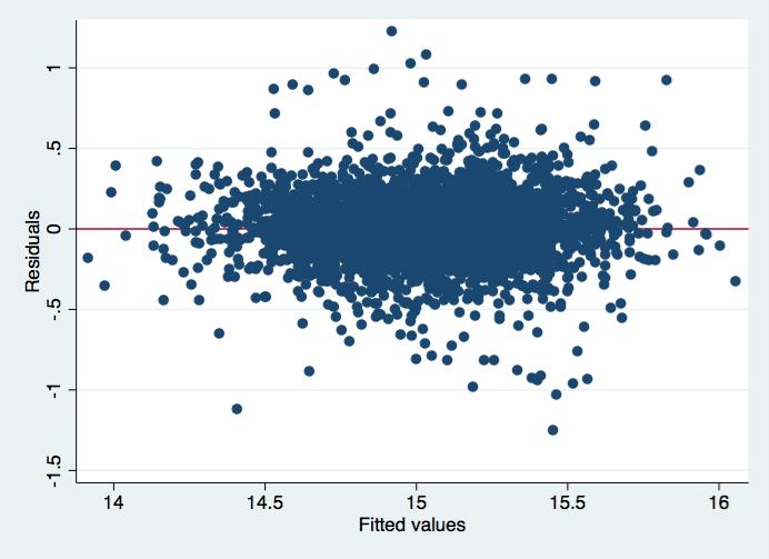 Tabell 12: Estimeringsresultatene fra den dobbel-logaritmisk regresjonsmodellen Enebolig Småhus Leiligheter Variabler Koeffisient Std.feil Koeffisient Std.feil Koeffisient Std.feil ln P-rom.6371863.