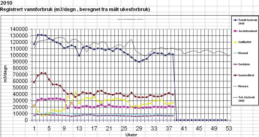 Tilbakemelding fra byens innbyggere gjennom den årlige brukerundersøkelsen til VA bekrefter dette inntrykket gjennom at en stor majoritet av bergenserne opplevde at situasjonen ble håndtert på en god