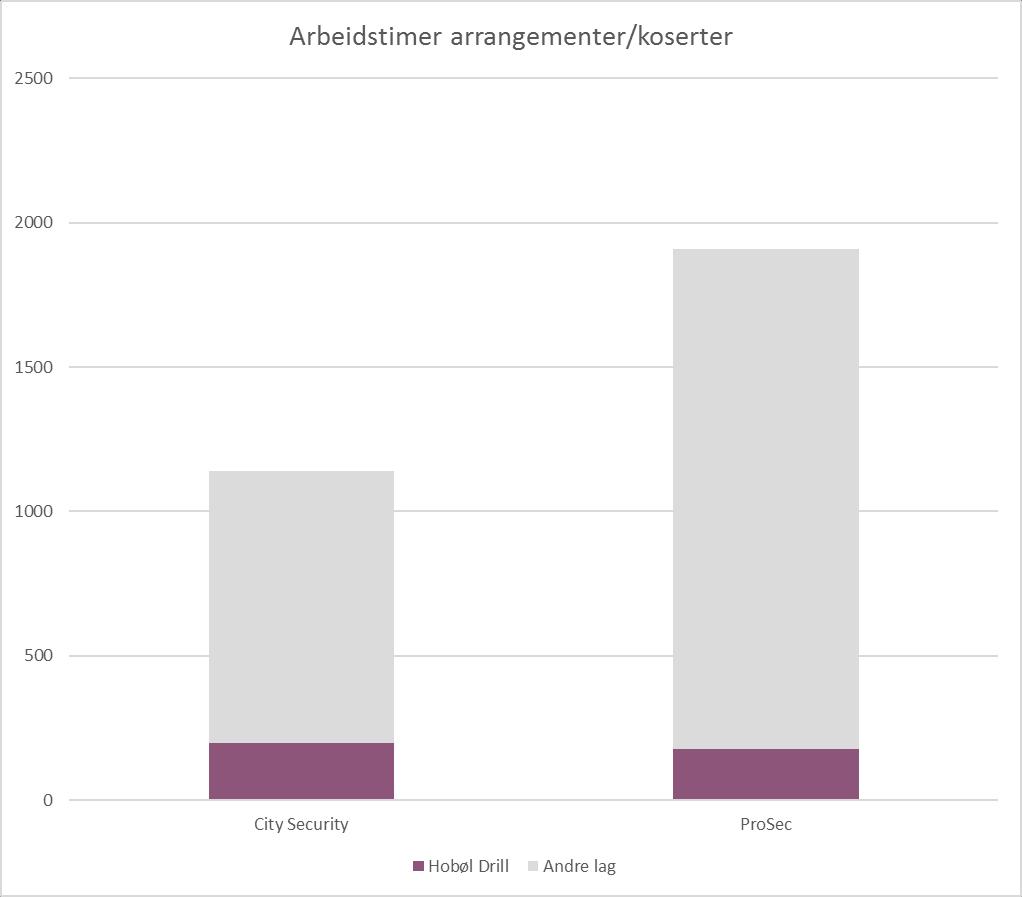 Dugnadsarbeid Hovedinntektskilden til Hobøl Drill er dugnadsarbeid.