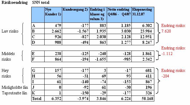 Porteføljemigrasjon 31.12.06-31.12.07 42 1. Kunder som ikke hadde engasjement pr. 31.12.07, men som har fått innvilget lån i løpet av perioden 2. Kunder som hadde lån pr. 31.12.06, men der låneforholdet er avviklet per.