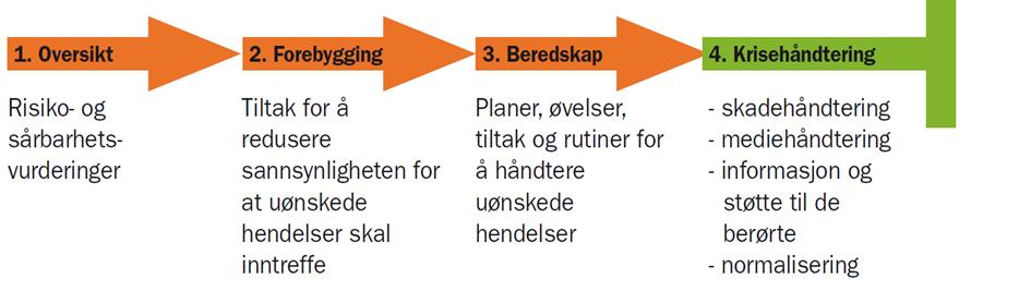 3 Beredskapsarbeidet i Rakkestad kommune Sammenhengen i beredskaps- og krisearbeidet illustreres slik: Illustrasjonen er hentet fra Alvorlige