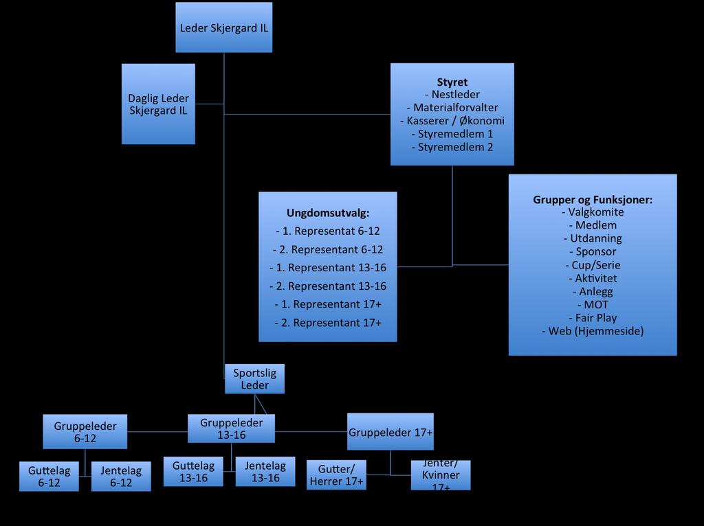 IL Skjergard Side 3 av 12 2 Innleiing 2.1 IL Skjergard Denne organisasjonsplanen syner kva verv, funksjoner og grupper som finnes i IL Skjergard og er første gang utarbeidet til årsmøtet 2013.