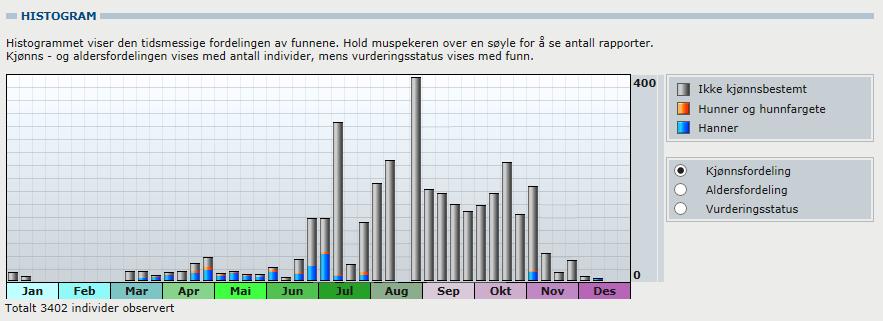 Fordeling av stokkand gjennom året. Kilde: Artsobservasjoner. Toppand Toppand har hekket i Bærum, og da med Engervannet som eneste lokalitet. Den hekket her i årene 2002-2007 og sannsynligvis i 2008.