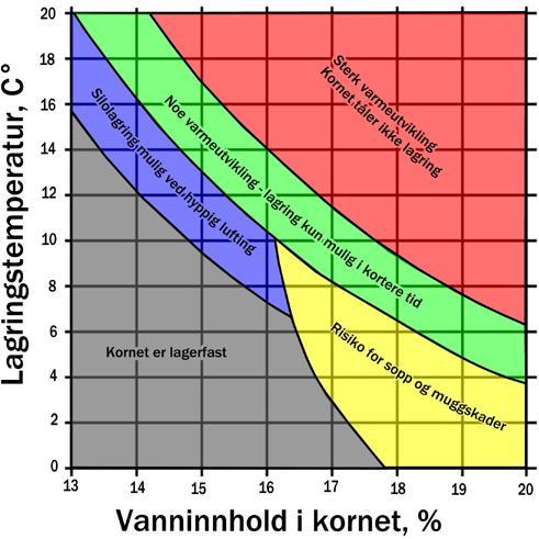 Tabellen ovenfor viser når kornet er lagerfast, og er en fin rettesnor for å unngå at kornets kvalitet reduseres på lager.