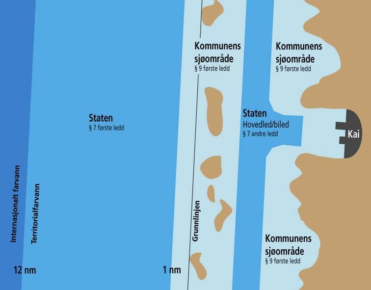 Fordeling av forvaltningsansvar og mynighet etter ny havne- og farvannslov. Kilde: Kystverket Rundt Kvitsøy ligger hovedleden vest av Kvitsøy.