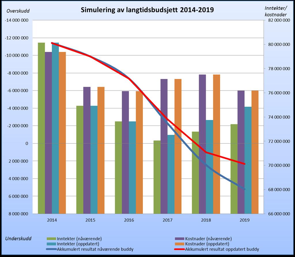 8 Om vi klarer å øke studiepoengsproduksjonen med 10 % vil imidlertid dette gi et noe bedret akkumulert resultat, og underskuddet reduseres til 2,3 mill. i 2019.