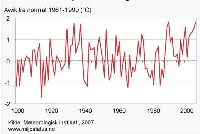 Energi og klimaplan Faktadel, Klæbu kommune 2009 4 KLIMA OG MILJØ 4.1 Globalt og Nasjonalt perspektiv Den globale middeltemperatur stiger, og trenden viser en økning på ca 0,3-0,6 ºC de siste 100 år.