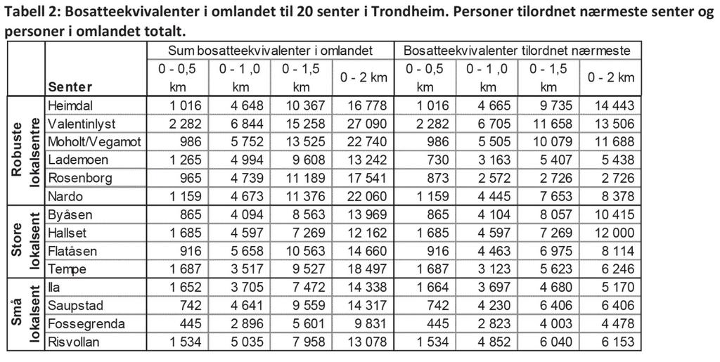2.1. KLÆBU SENTRUM SOM NYTT LOKALSENTER I TRONDHEIM Trondheim kommune har laget en analyse av byens lokalsentra, for å sikre i plan (KPA) at alle bydeler har tilgang til komplett og godt nok