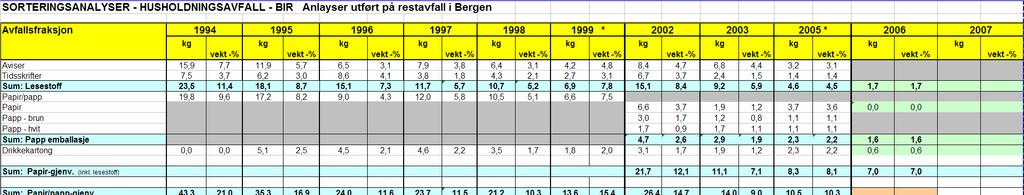 Kommentar Generelt 2006 Resultatene er gjennomsnitt av analyseresultater fra flere områder og er utført (som regel) i to omganger