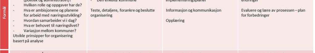 tiltakene som beskrevet i prosjektplanen, og som er oppsummert i kolonnen til venstre i figuren