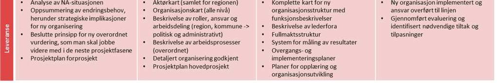 Konseptet skal evalueres og forbedringsforslag innarbeides basert på erfaringer og