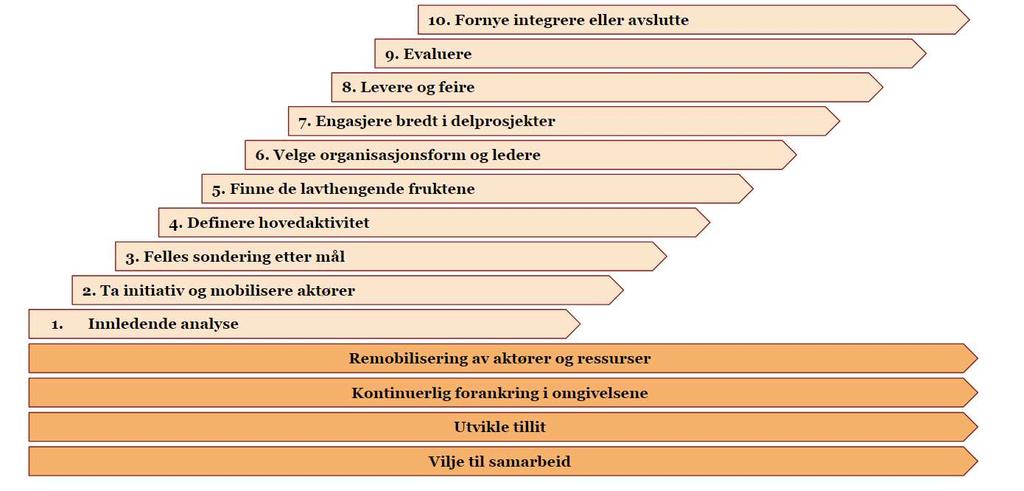 Langsiktighet er nok en faktor man må ta innover seg om man skal lykkes.