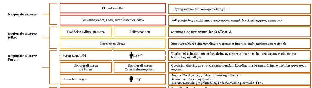 7.2 Roller og ansvar Figuren under gir en oversikt over næringsutviklingsaktører i Fosen regionen, antall ressurser og hvilke oppgaver de jobber