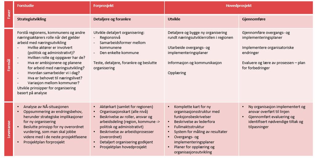 Mål og rammer Bakgrunn Utviklingsverktøyet næringsvennlig kommune (NVK) anvendes i dag i enkeltkommuner der målet er å tilby gode og relevante tjenester for lokalt næringsliv.