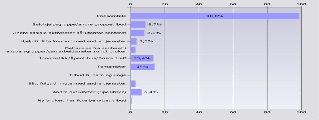 Brukernes tilknytning til arbeidslivet Yrkesaktive 35% (fulltid 16% og deltid 19%) Stønad/trygd under utdanning 35% (stønad, trygd, pensjon,