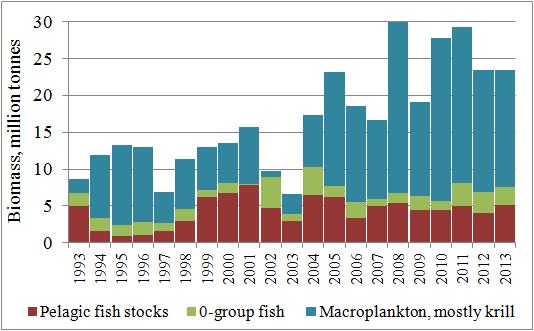 Figur 3.3. Estimert biomasse av den pelagiske delen av økosystemet i Barentshavet fra 1993 til 2013. Fra Eriksen (2017).