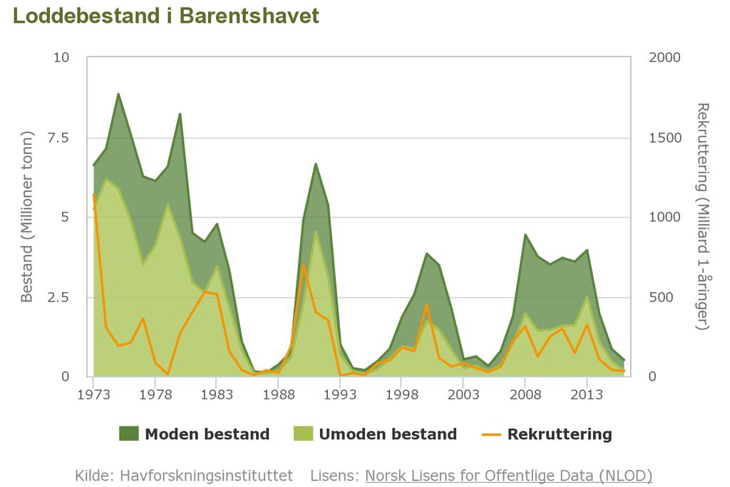 3.2 Naturlig dynamikk Marine økosystemer kan ha stor naturlig variabilitet. Variasjon i rekruttering og overlevelse hos sentrale arter vil bidra til det.