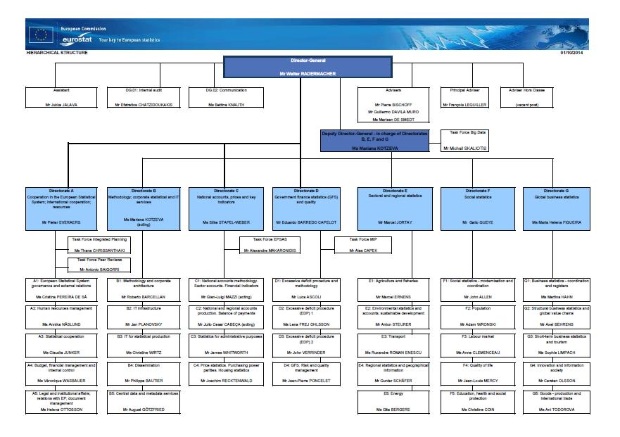 106 Administrative mønstre på statistikkområdet Vedlegg V: Eurostats organisasjonskart Hentet fra