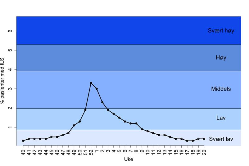 Figur 4. Influensaaktiviteten (ILS, influensalignende sykdom) målt i intensitet sesongen 2016/17.