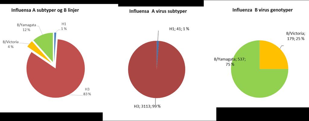 Positivraten for fyrtårn vises som 2-ukers gjennomsnitt pga. begrenset antall prøver per uke, og som 4-ukers gjennomsnitt i ukene 7-14 da antallet prøver var særlig lavt.