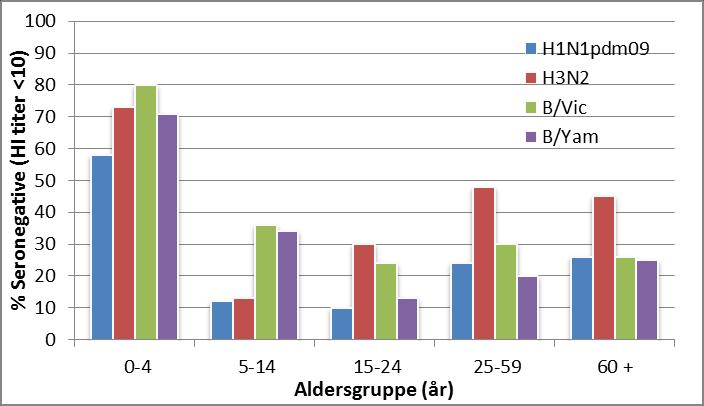 Figur 19. Andel seronegative i HAI høsten 2016 mot sirkulerende influensa A-virus og influensa B-virus i ulike aldergrupper.