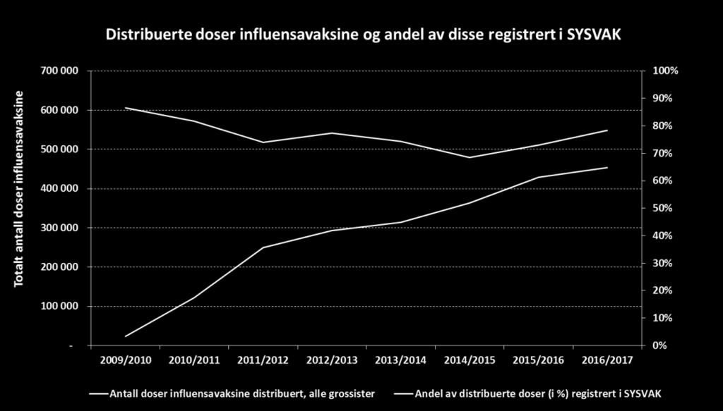 Antall personer og doser registrert brukt i sesongen 2016/17 per 9. mai 2017 Antall vaksinerte Antall doser Alle aldre 352 247 353 647 Aldersgrupper: 0 t.o.m. 17 år 4 132 4 335 18 år og eldre 348 164 349 312 F.