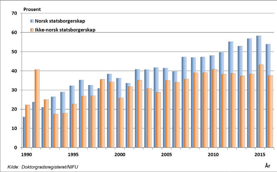 Figur 12 Doktorgrader 1990-2016.