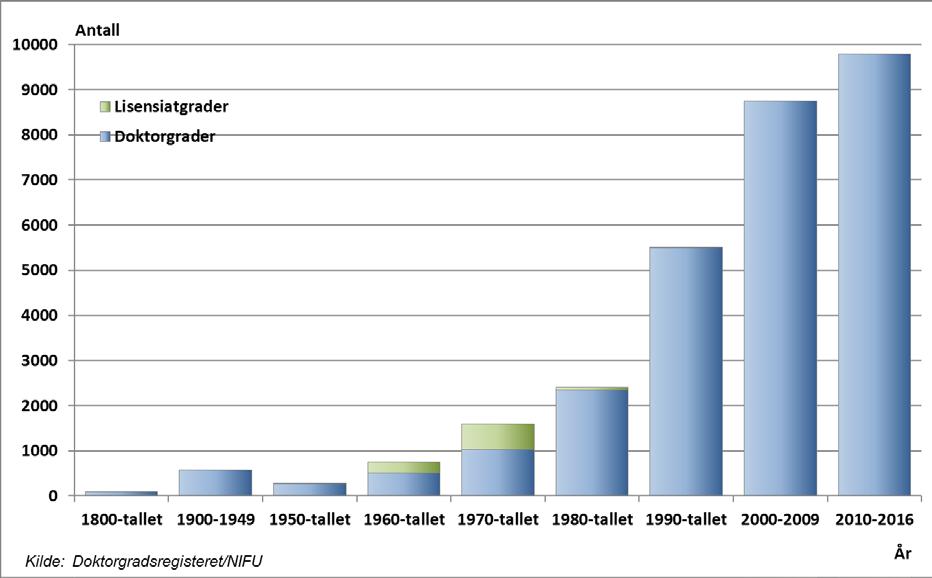 Figur 1 Doktorgrader i Norge 1817-2016 i tiårsperioder. Tabell 1 Doktorgrader i Norge 1817-2016 etter utstedende institusjon.